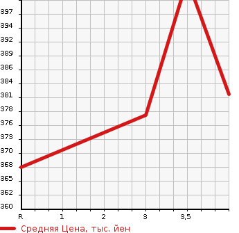 Аукционная статистика: График изменения цены TOYOTA Тойота  PREMIO Премио  2005 1800 ZZT240 1.8X_L PACKAGE в зависимости от аукционных оценок