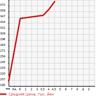 Аукционная статистика: График изменения цены TOYOTA Тойота  PREMIO Премио  2002 1800 ZZT240 X в зависимости от аукционных оценок