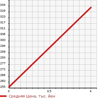 Аукционная статистика: График изменения цены TOYOTA Тойота  PREMIO Премио  2001 1800 ZZT240 X L PACKAGE в зависимости от аукционных оценок
