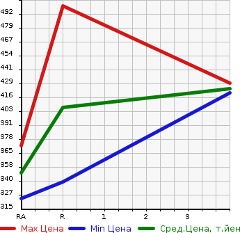 Аукционная статистика: График изменения цены TOYOTA Тойота  PREMIO Премио  2007 1800 ZZT240 X L PACKAGE в зависимости от аукционных оценок