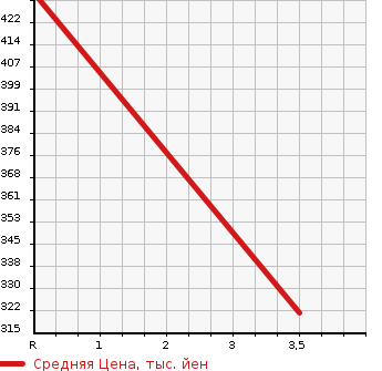 Аукционная статистика: График изменения цены TOYOTA Тойота  PREMIO Премио  2007 1800 ZZT240 X L PACKAGE LIMITED в зависимости от аукционных оценок