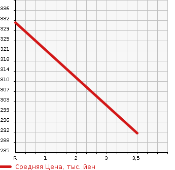 Аукционная статистика: График изменения цены TOYOTA Тойота  PREMIO Премио  2004 1800 ZZT240 X L PACKAGE PREMIUM EDI в зависимости от аукционных оценок