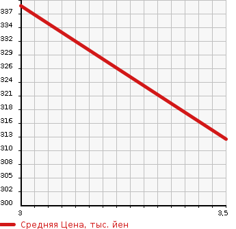 Аукционная статистика: График изменения цены TOYOTA Тойота  PREMIO Премио  2002 1800 ZZT240 X_EX PACKAGE в зависимости от аукционных оценок