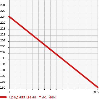 Аукционная статистика: График изменения цены TOYOTA Тойота  PREMIO Премио  2003 2000 AZT240  в зависимости от аукционных оценок