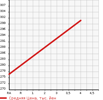 Аукционная статистика: График изменения цены TOYOTA Тойота  PREMIO Премио  2007 2000 AZT240  в зависимости от аукционных оценок