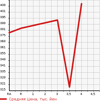 Аукционная статистика: График изменения цены TOYOTA Тойота  PREMIO Премио  2008 2000 ZRT261 2.0G в зависимости от аукционных оценок