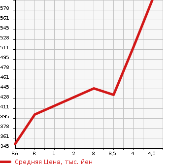Аукционная статистика: График изменения цены TOYOTA Тойота  PREMIO Премио  2010 2000 ZRT261 2.0G в зависимости от аукционных оценок