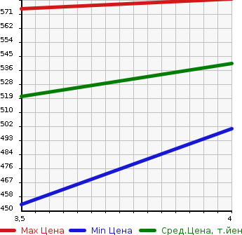Аукционная статистика: График изменения цены TOYOTA Тойота  PREMIO Премио  2014 2000 ZRT261 2.0G в зависимости от аукционных оценок