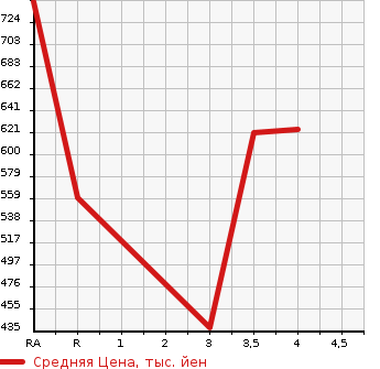 Аукционная статистика: График изменения цены TOYOTA Тойота  PREMIO Премио  2015 2000 ZRT261 2.0G в зависимости от аукционных оценок