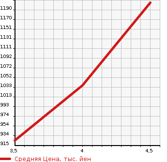 Аукционная статистика: График изменения цены TOYOTA Тойота  PREMIO Премио  2019 2000 ZRT261 2.0G в зависимости от аукционных оценок