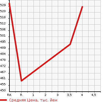 Аукционная статистика: График изменения цены TOYOTA Тойота  PREMIO Премио  2010 2000 ZRT261 2.0G EX PACKAGE в зависимости от аукционных оценок