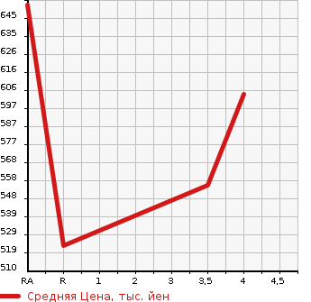 Аукционная статистика: График изменения цены TOYOTA Тойота  PREMIO Премио  2009 2000 ZRT261 2.0G SUPERIOR в зависимости от аукционных оценок