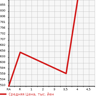 Аукционная статистика: График изменения цены TOYOTA Тойота  PREMIO Премио  2010 2000 ZRT261 2.0G SUPERIOR PACKAGE в зависимости от аукционных оценок