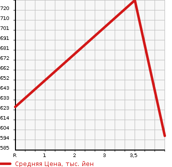 Аукционная статистика: График изменения цены TOYOTA Тойота  PREMIO Премио  2011 2000 ZRT261 2.0G SUPERIOR PACKAGE в зависимости от аукционных оценок