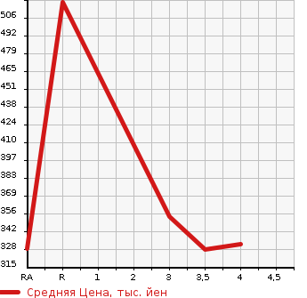 Аукционная статистика: График изменения цены TOYOTA Тойота  PREMIO Премио  2001 в зависимости от аукционных оценок