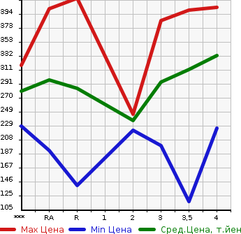 Аукционная статистика: График изменения цены TOYOTA Тойота  PREMIO Премио  2003 в зависимости от аукционных оценок