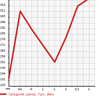 Аукционная статистика: График изменения цены TOYOTA Тойота  PREMIO Премио  2004 в зависимости от аукционных оценок