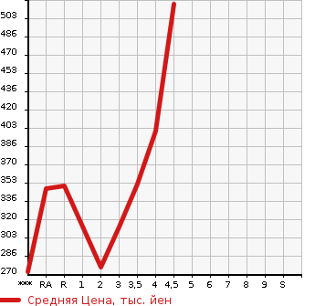 Аукционная статистика: График изменения цены TOYOTA Тойота  PREMIO Премио  2006 в зависимости от аукционных оценок