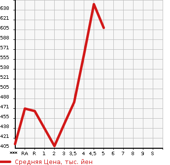 Аукционная статистика: График изменения цены TOYOTA Тойота  PREMIO Премио  2009 в зависимости от аукционных оценок