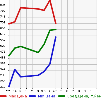 Аукционная статистика: График изменения цены TOYOTA Тойота  PREMIO Премио  2010 в зависимости от аукционных оценок