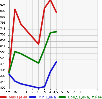 Аукционная статистика: График изменения цены TOYOTA Тойота  PREMIO Премио  2011 в зависимости от аукционных оценок