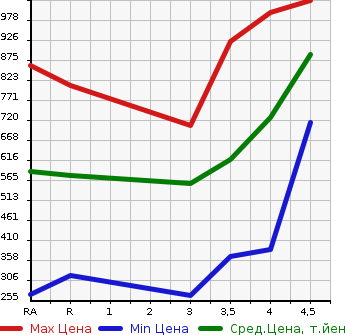 Аукционная статистика: График изменения цены TOYOTA Тойота  PREMIO Премио  2012 в зависимости от аукционных оценок