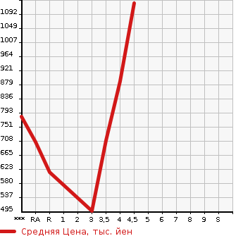 Аукционная статистика: График изменения цены TOYOTA Тойота  PREMIO Премио  2014 в зависимости от аукционных оценок