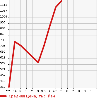 Аукционная статистика: График изменения цены TOYOTA Тойота  PREMIO Премио  2015 в зависимости от аукционных оценок