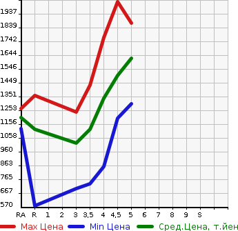 Аукционная статистика: График изменения цены TOYOTA Тойота  PREMIO Премио  2018 в зависимости от аукционных оценок