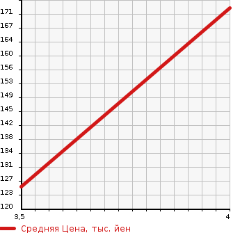 Аукционная статистика: График изменения цены TOYOTA Тойота  PORTE Порте  2011 1290 NNP10 130I C PACKAGE HID SELECTION в зависимости от аукционных оценок