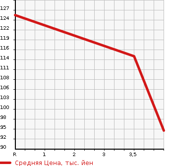 Аукционная статистика: График изменения цены TOYOTA Тойота  PORTE Порте  2011 1300 NNP10  в зависимости от аукционных оценок