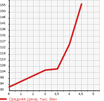 Аукционная статистика: График изменения цены TOYOTA Тойота  PORTE Порте  2011 1300 NNP10 130I C PACKAGE в зависимости от аукционных оценок