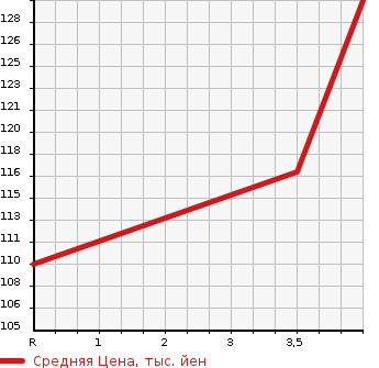 Аукционная статистика: График изменения цены TOYOTA Тойота  PORTE Порте  2011 1300 NNP10 130I C PACKAGE HID в зависимости от аукционных оценок