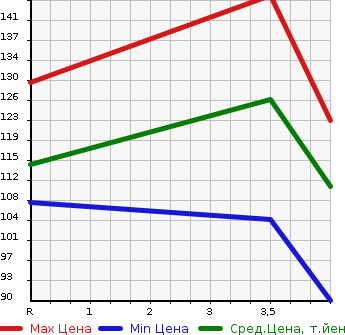 Аукционная статистика: График изменения цены TOYOTA Тойота  PORTE Порте  2011 1300 NNP10 130I C-PKG HID SELECTION в зависимости от аукционных оценок