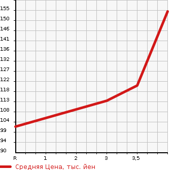 Аукционная статистика: График изменения цены TOYOTA Тойота  PORTE Порте  2010 1300 NNP10 130I_C PACKAGE HID SELECTION в зависимости от аукционных оценок
