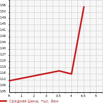 Аукционная статистика: График изменения цены TOYOTA Тойота  PORTE Порте  2011 1300 NNP10 130I_C PACKAGE HID SELECTION в зависимости от аукционных оценок