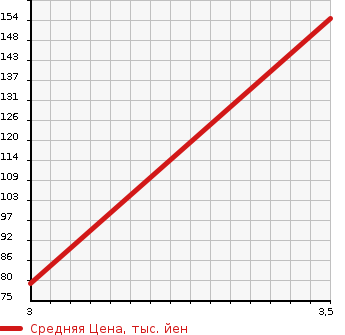 Аукционная статистика: График изменения цены TOYOTA Тойота  PORTE Порте  2014 1300 NSP140  в зависимости от аукционных оценок