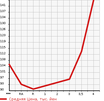 Аукционная статистика: График изменения цены TOYOTA Тойота  PORTE Порте  2012 1300 NSP140 X в зависимости от аукционных оценок