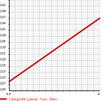 Аукционная статистика: График изменения цены TOYOTA Тойота  PORTE Порте  2012 1320 NSP140  в зависимости от аукционных оценок