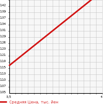 Аукционная статистика: График изменения цены TOYOTA Тойота  PORTE Порте  2012 1490 NCP141  в зависимости от аукционных оценок