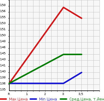 Аукционная статистика: График изменения цены TOYOTA Тойота  PORTE Порте  2007 1490 NNP11  в зависимости от аукционных оценок