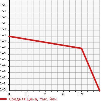 Аукционная статистика: График изменения цены TOYOTA Тойота  PORTE Порте  2009 1490 NNP11  в зависимости от аукционных оценок