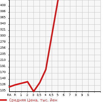 Аукционная статистика: График изменения цены TOYOTA Тойота  PORTE Порте  2012 1500 NCP141 F в зависимости от аукционных оценок