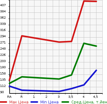 Аукционная статистика: График изменения цены TOYOTA Тойота  PORTE Порте  2014 1500 NCP141 F в зависимости от аукционных оценок