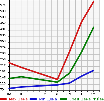 Аукционная статистика: График изменения цены TOYOTA Тойота  PORTE Порте  2015 1500 NCP141 F в зависимости от аукционных оценок