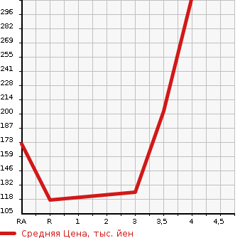 Аукционная статистика: График изменения цены TOYOTA Тойота  PORTE Порте  2014 1500 NCP141 FALA MODE в зависимости от аукционных оценок