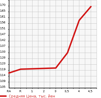 Аукционная статистика: График изменения цены TOYOTA Тойота  PORTE Порте  2013 1500 NCP141 X в зависимости от аукционных оценок