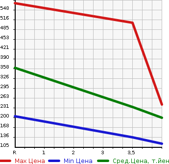 Аукционная статистика: График изменения цены TOYOTA Тойота  PORTE Порте  2015 1500 NCP145 G 4WD в зависимости от аукционных оценок