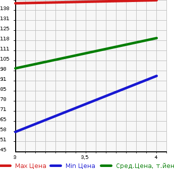 Аукционная статистика: График изменения цены TOYOTA Тойота  PORTE Порте  2013 1500 NCP145 Y 4WD в зависимости от аукционных оценок