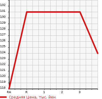 Аукционная статистика: График изменения цены TOYOTA Тойота  PORTE Порте  2010 1500 NNP11  в зависимости от аукционных оценок